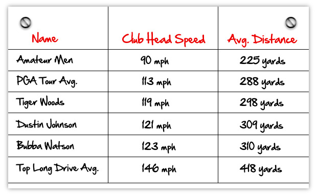 How Far Do Amateur Golfers Like You Hit The Ball Golf And More